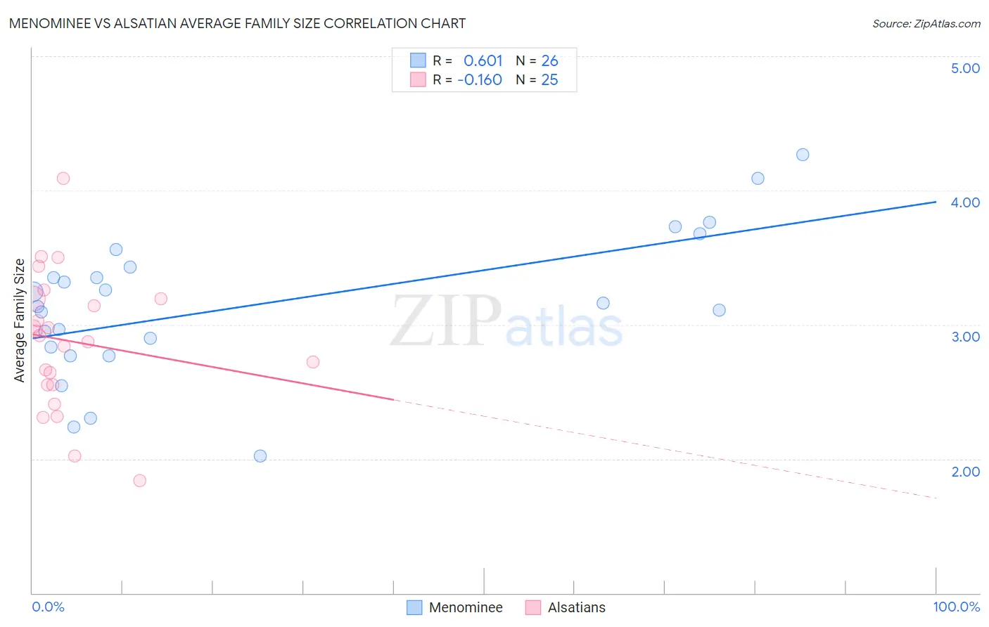 Menominee vs Alsatian Average Family Size