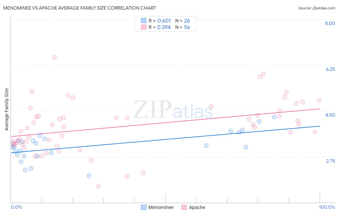 Menominee vs Apache Average Family Size