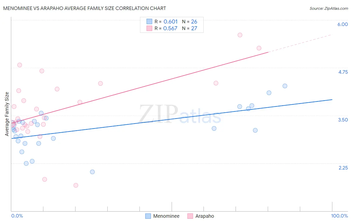 Menominee vs Arapaho Average Family Size