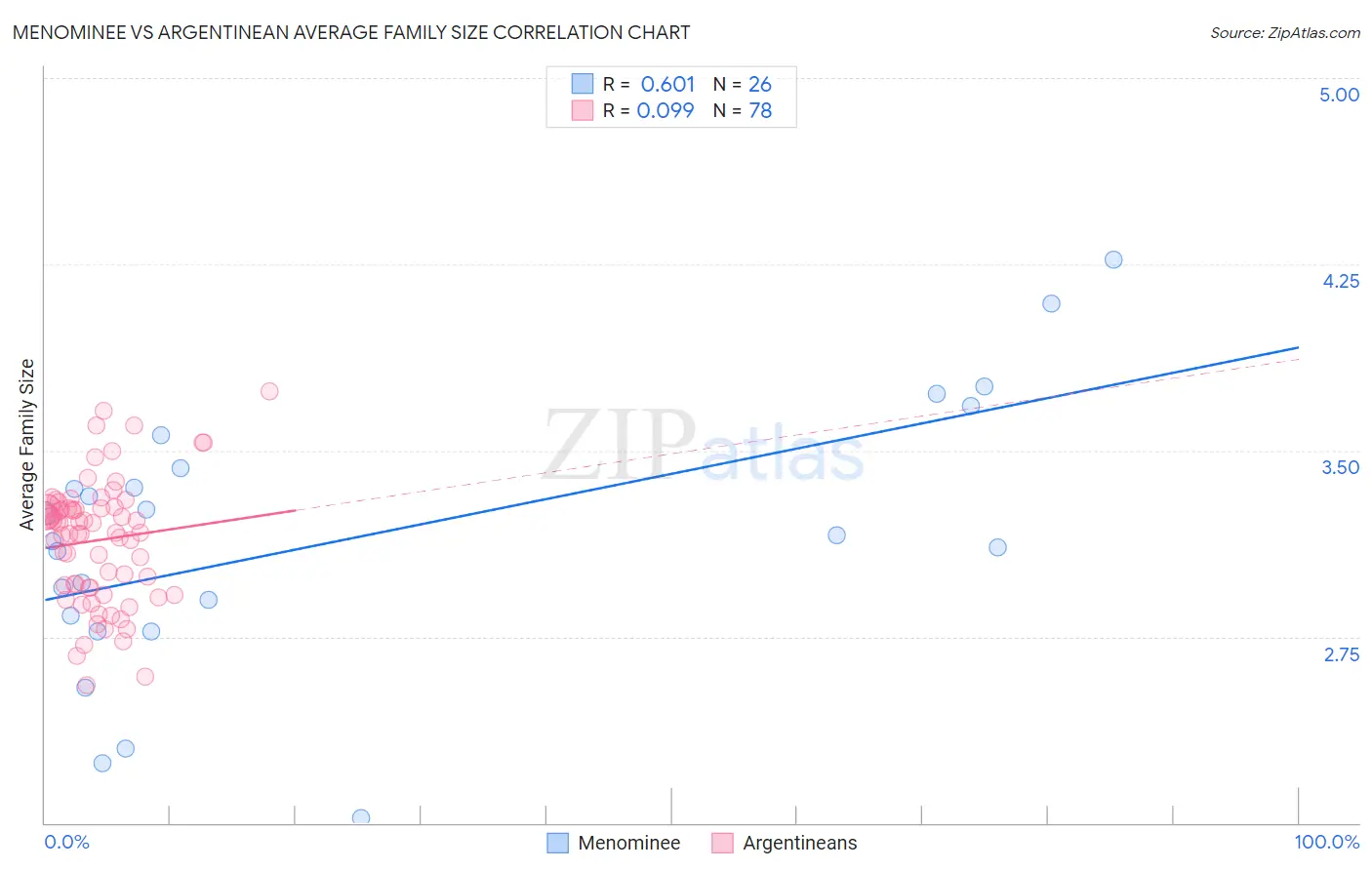 Menominee vs Argentinean Average Family Size