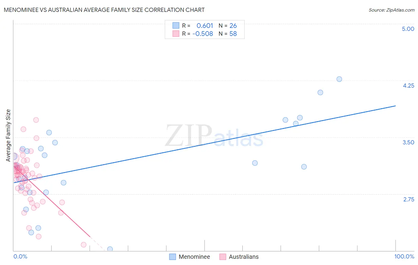 Menominee vs Australian Average Family Size