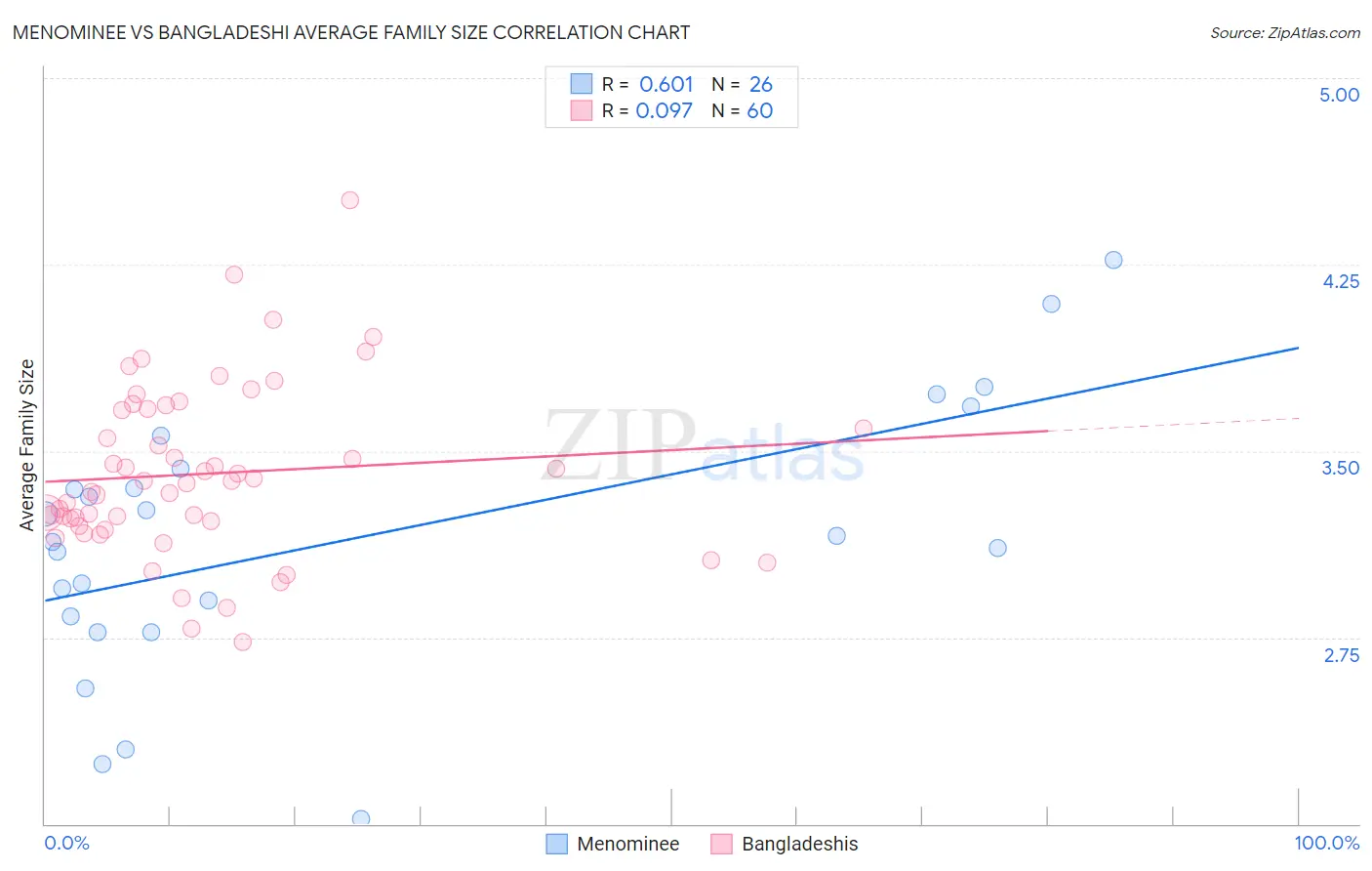 Menominee vs Bangladeshi Average Family Size
