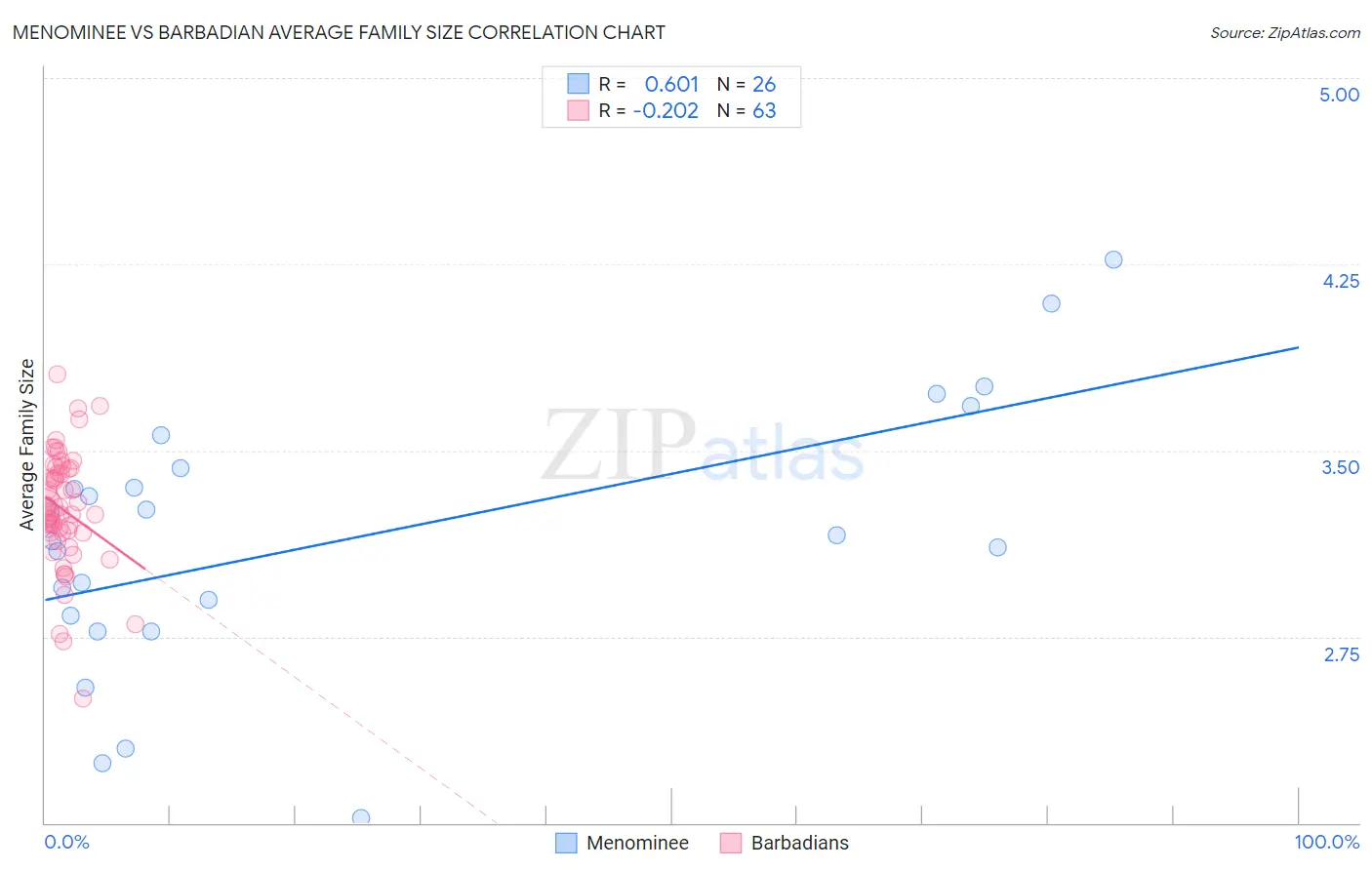 Menominee vs Barbadian Average Family Size