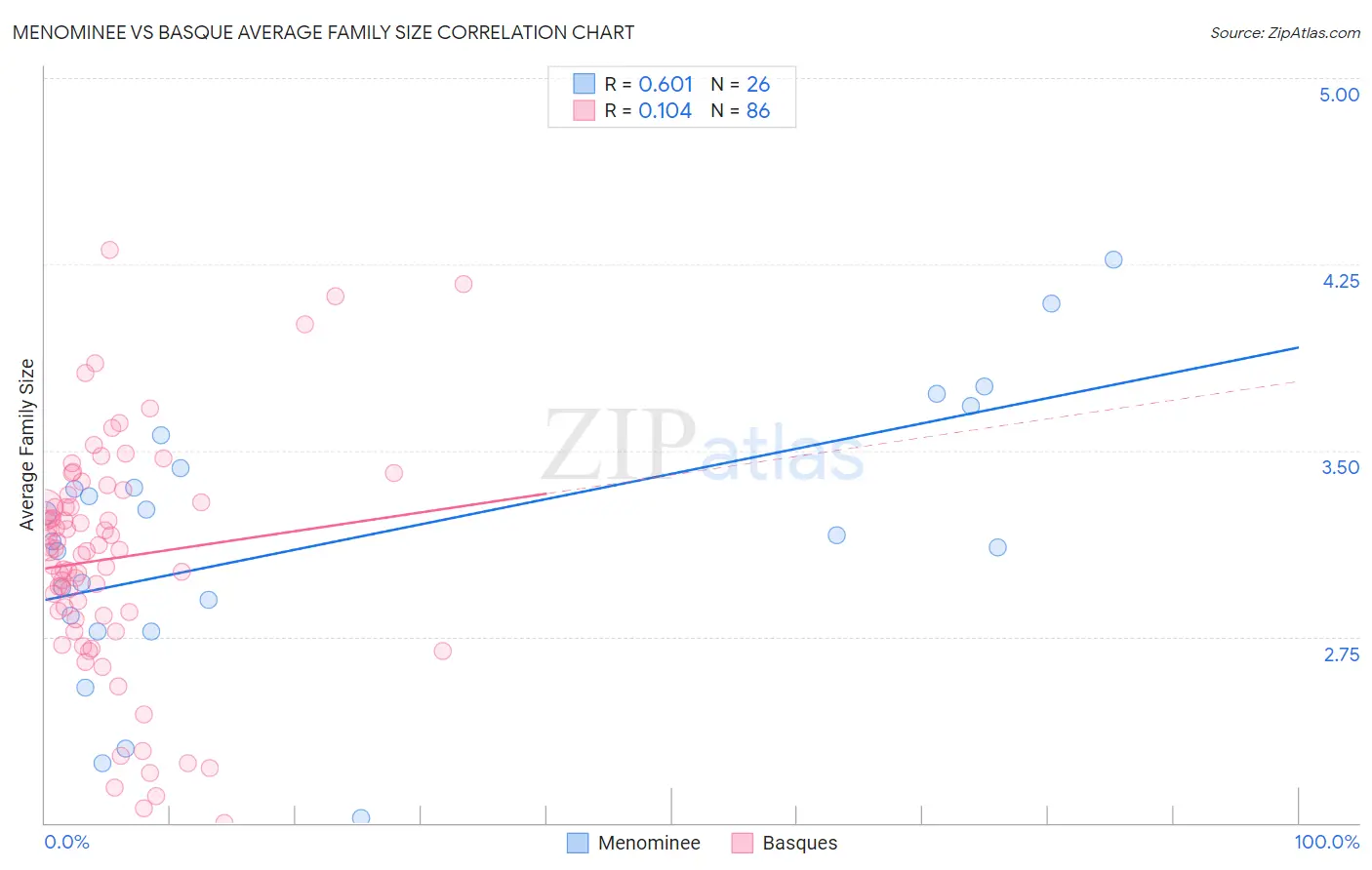 Menominee vs Basque Average Family Size