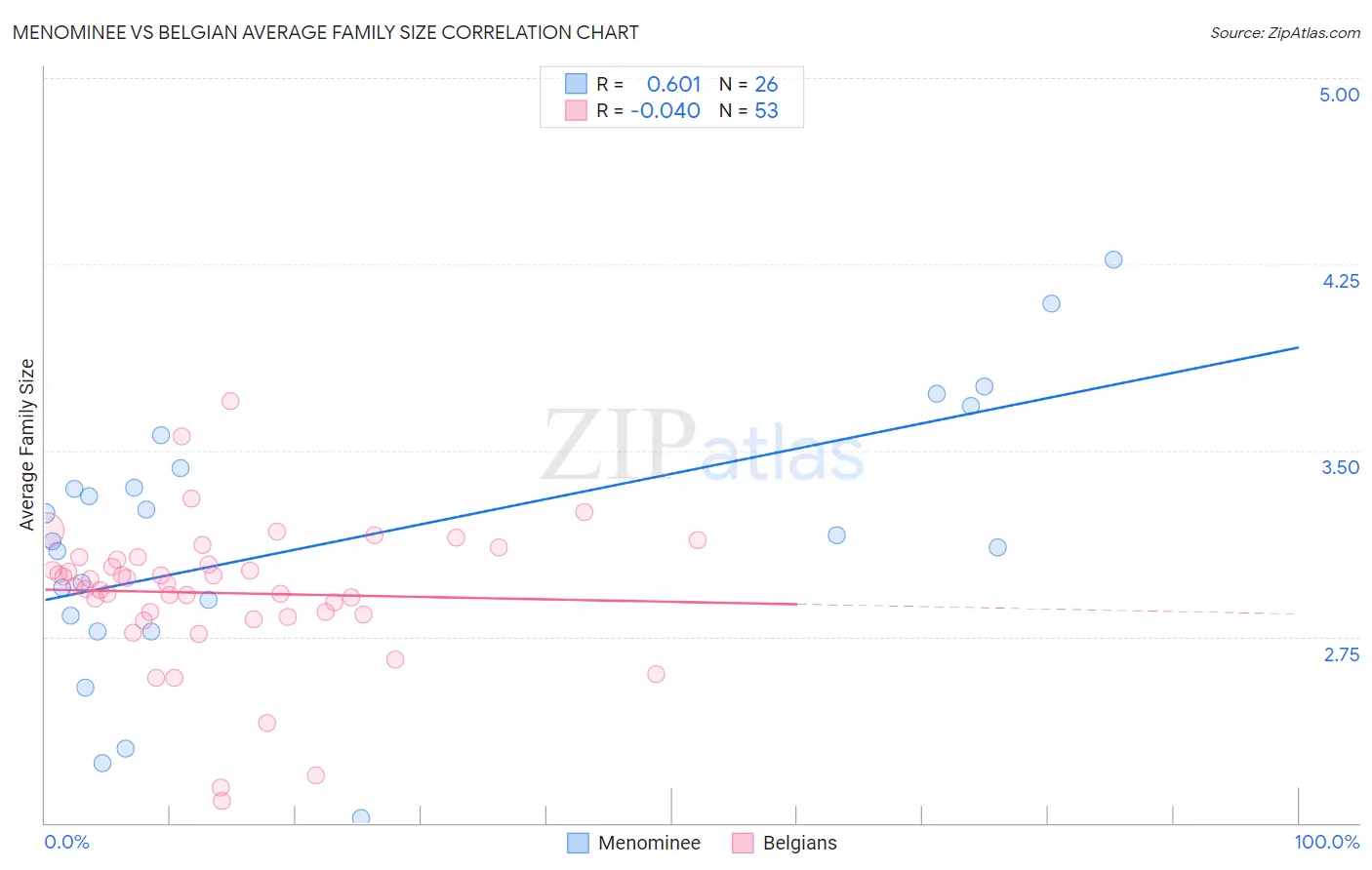 Menominee vs Belgian Average Family Size
