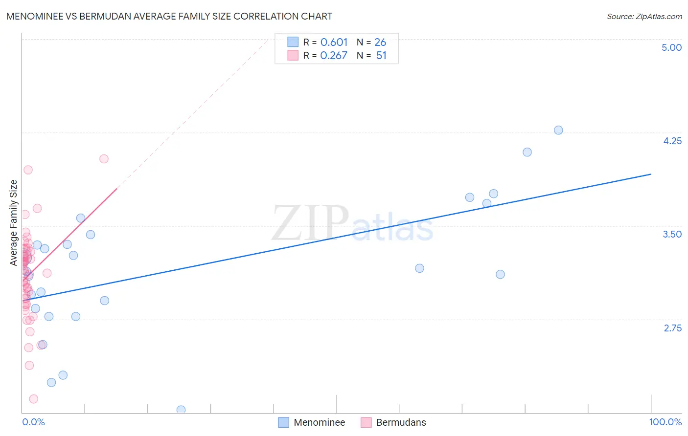 Menominee vs Bermudan Average Family Size