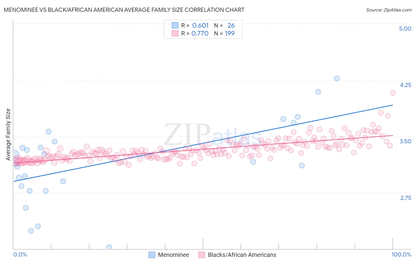 Menominee vs Black/African American Average Family Size