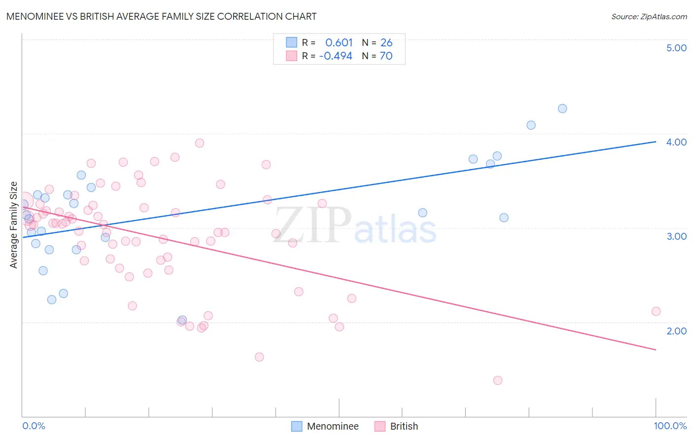 Menominee vs British Average Family Size