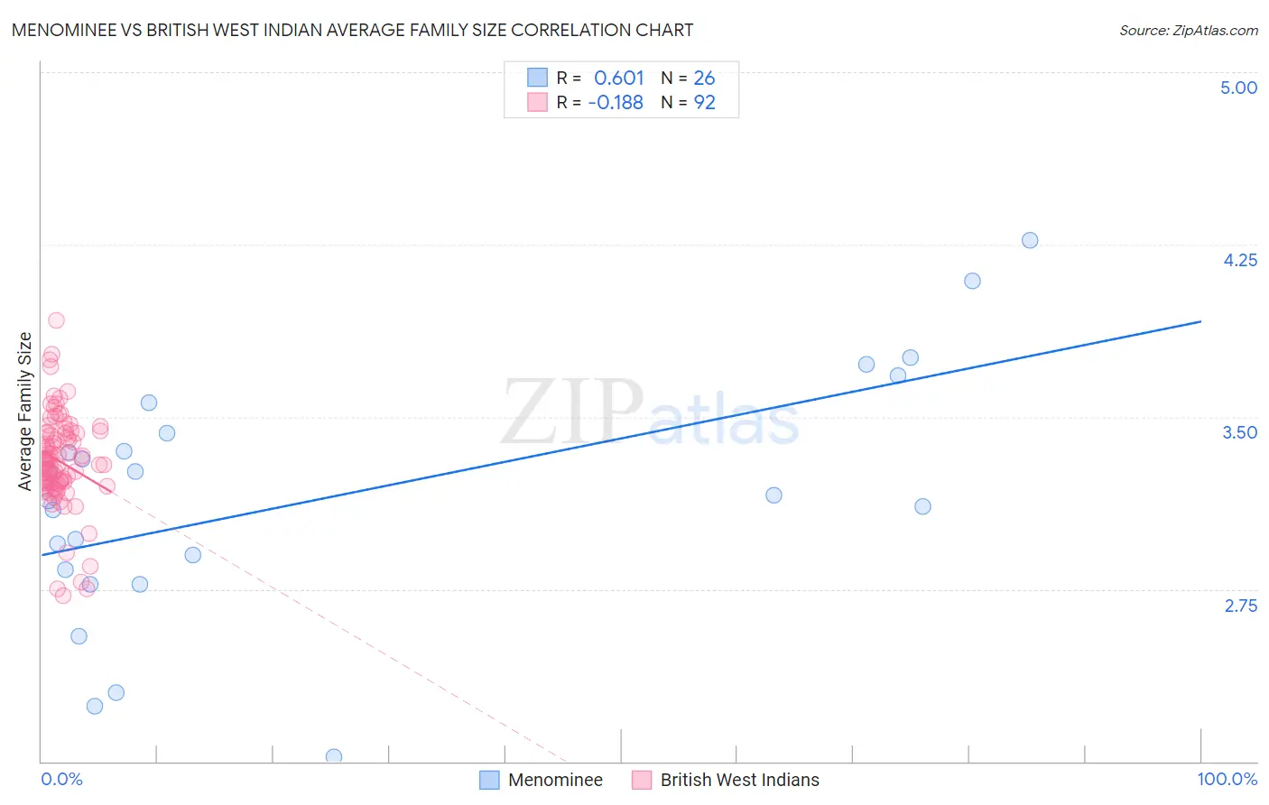 Menominee vs British West Indian Average Family Size