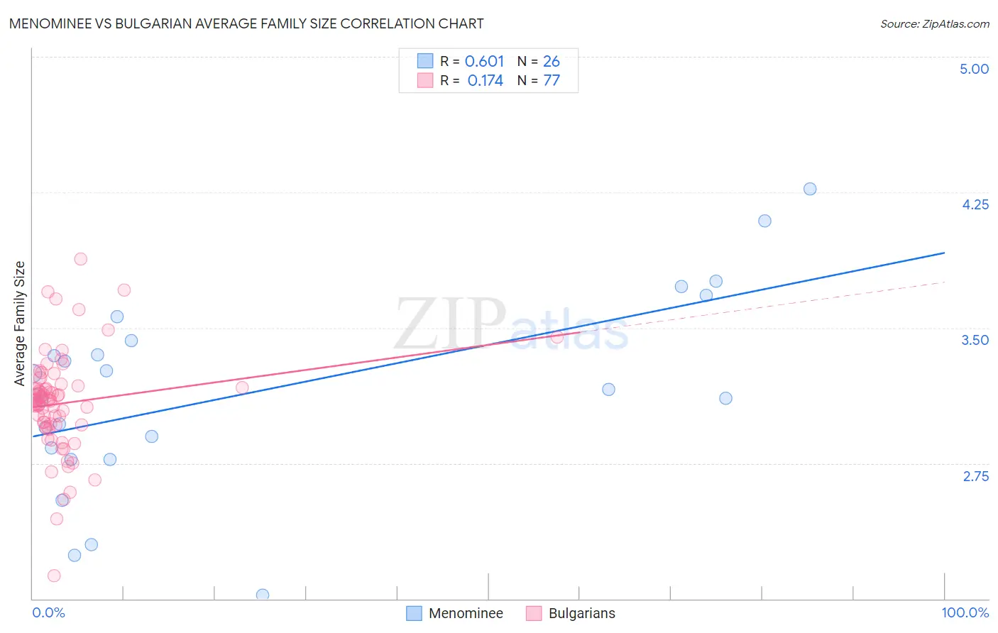 Menominee vs Bulgarian Average Family Size