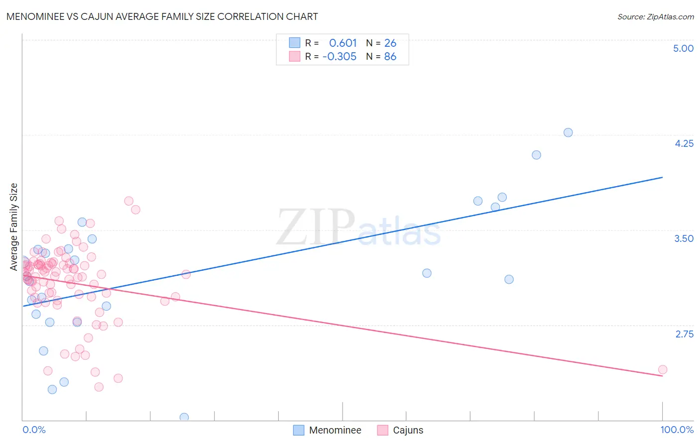 Menominee vs Cajun Average Family Size