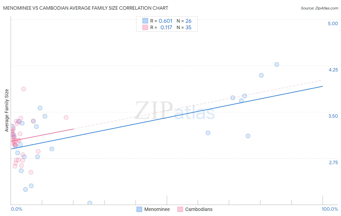 Menominee vs Cambodian Average Family Size