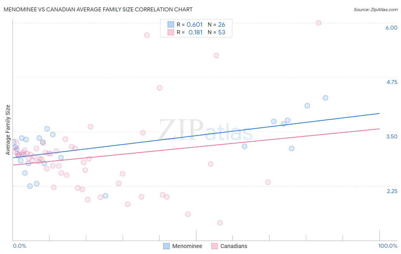 Menominee vs Canadian Average Family Size