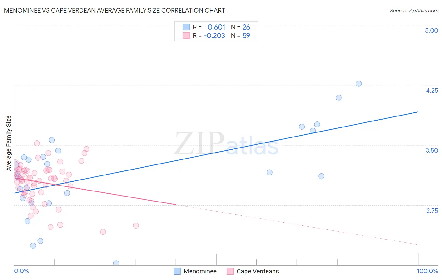 Menominee vs Cape Verdean Average Family Size