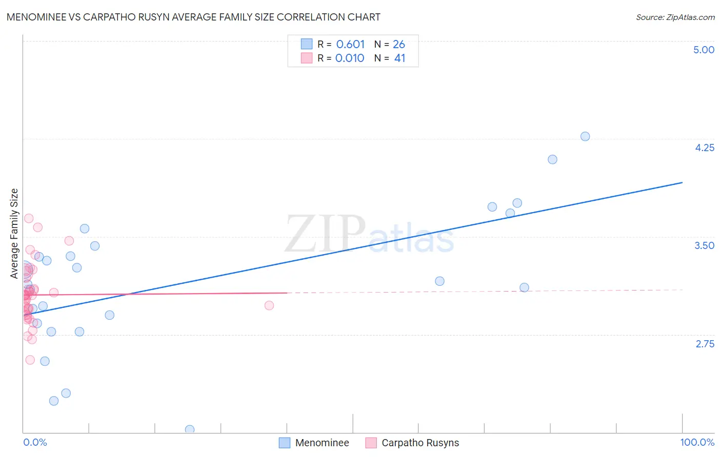 Menominee vs Carpatho Rusyn Average Family Size