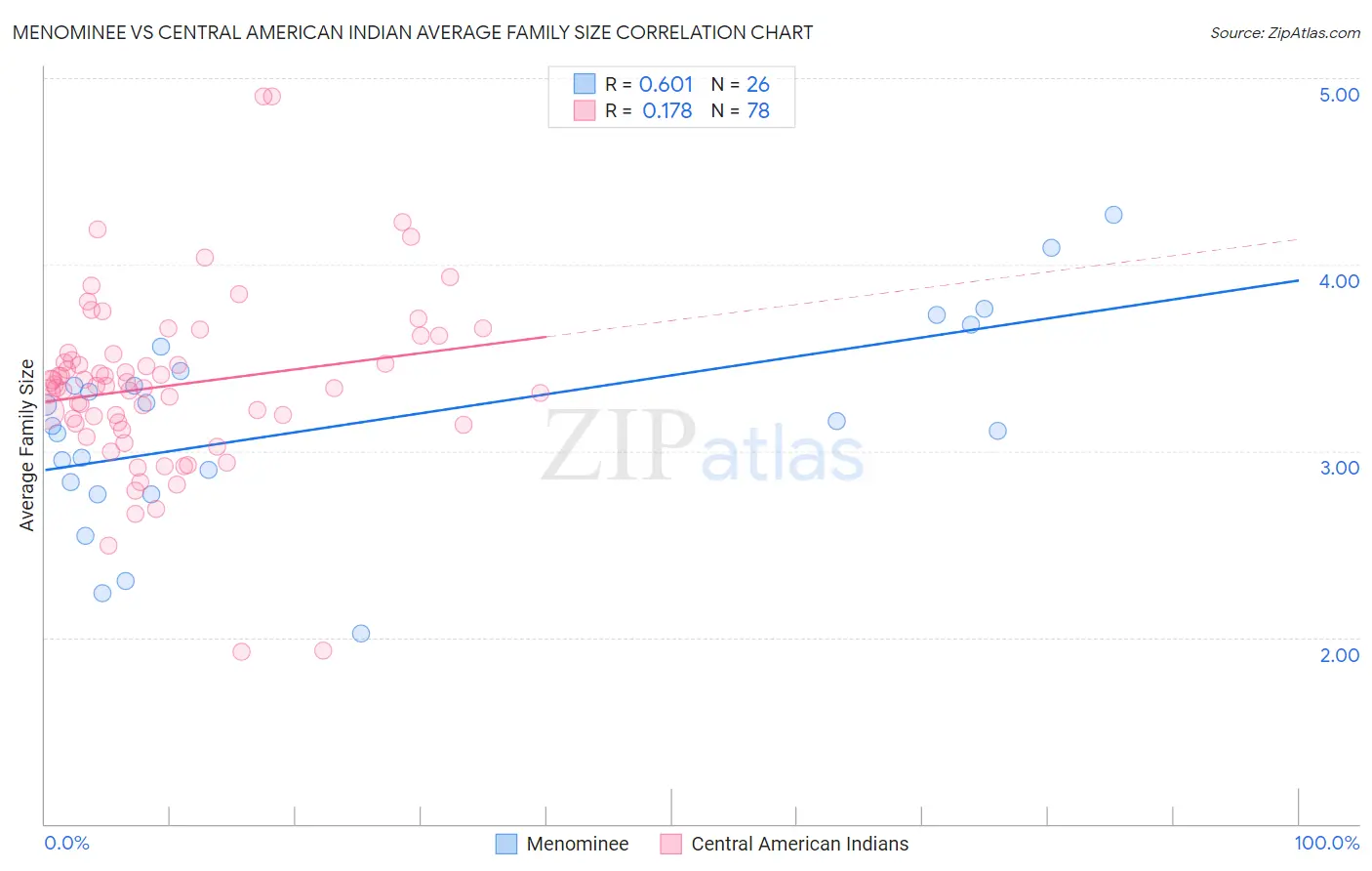 Menominee vs Central American Indian Average Family Size