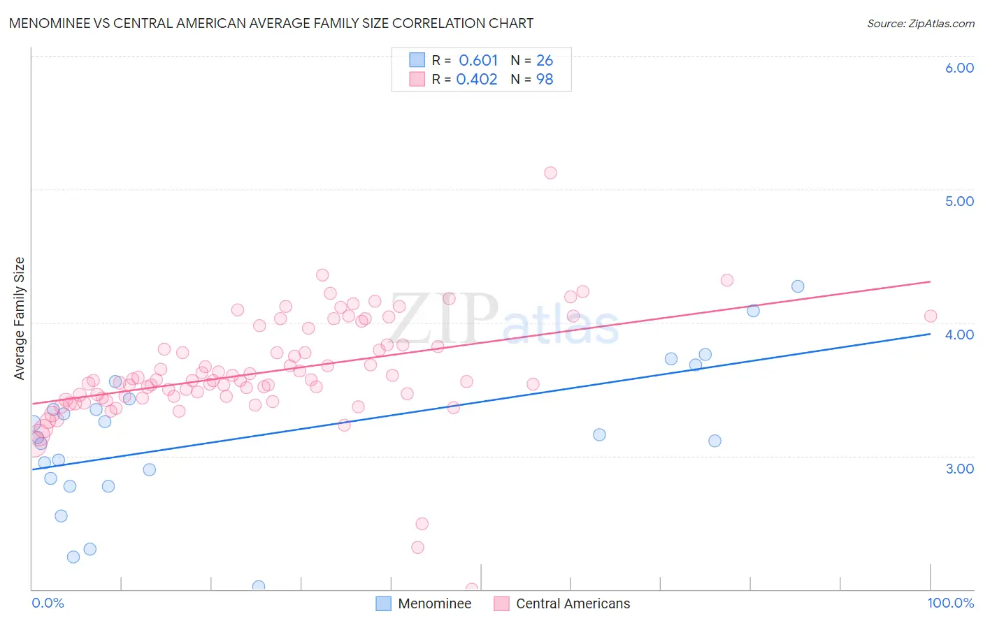 Menominee vs Central American Average Family Size
