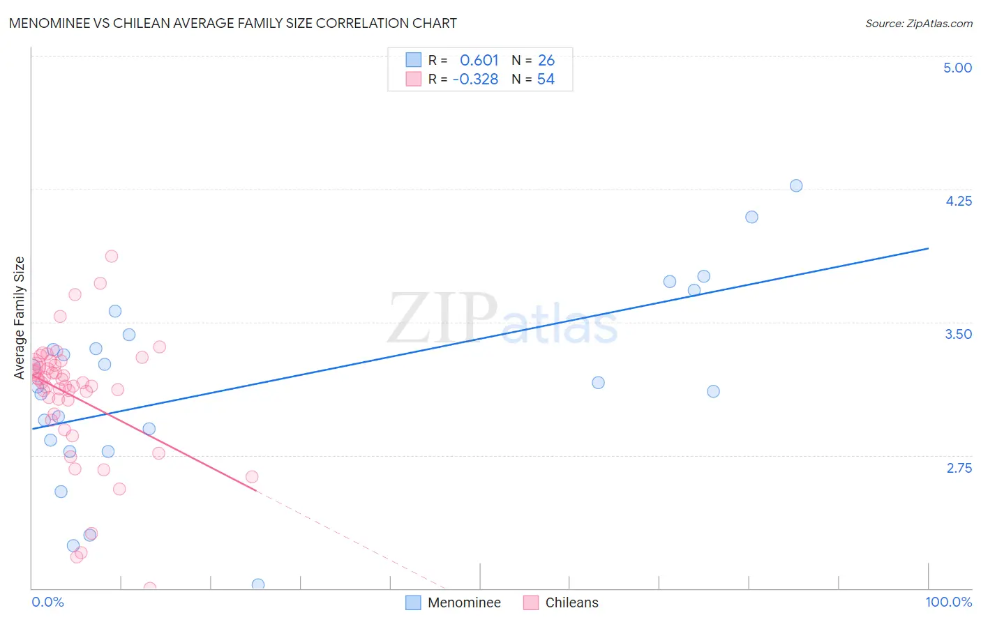 Menominee vs Chilean Average Family Size