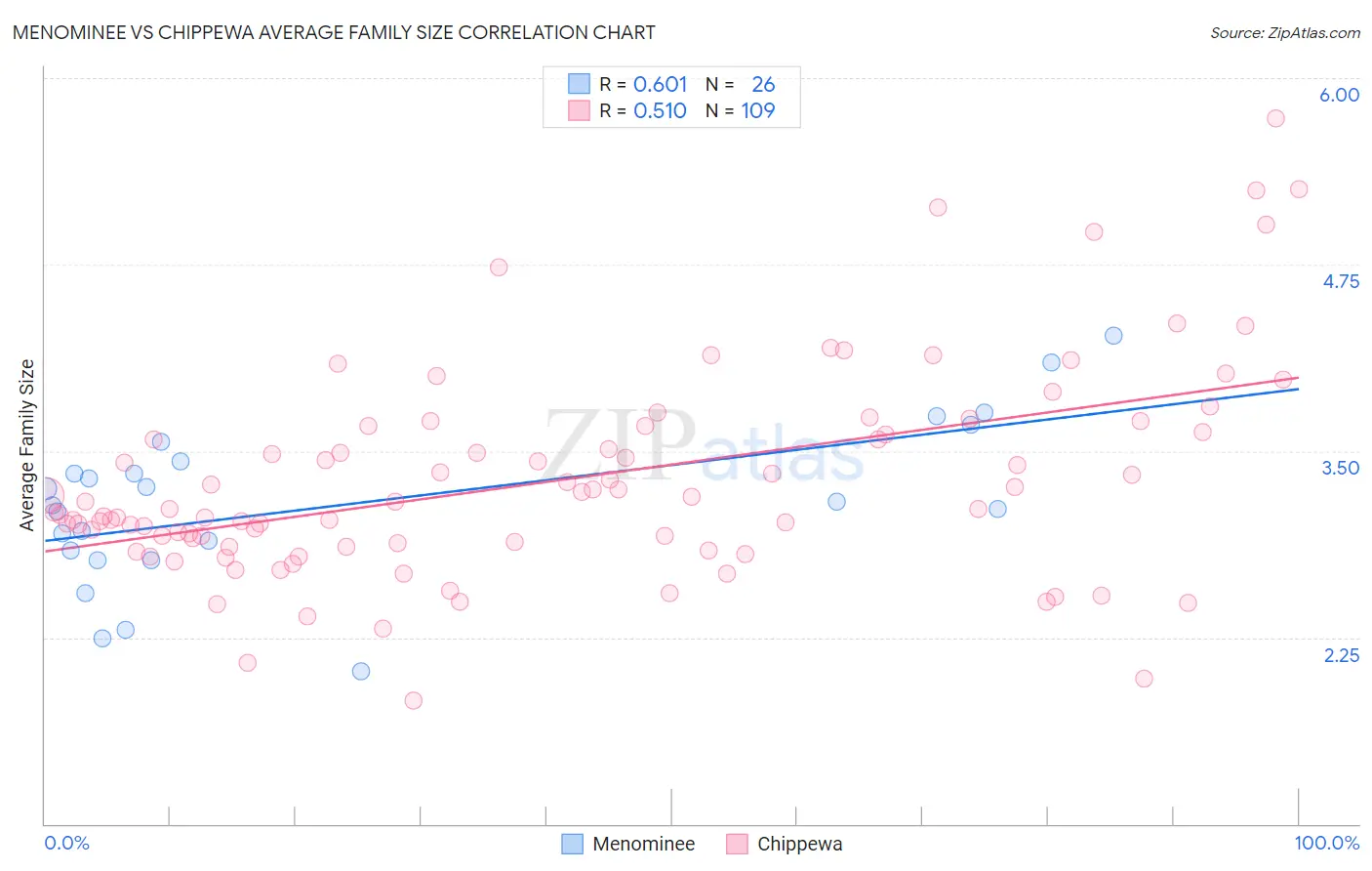Menominee vs Chippewa Average Family Size