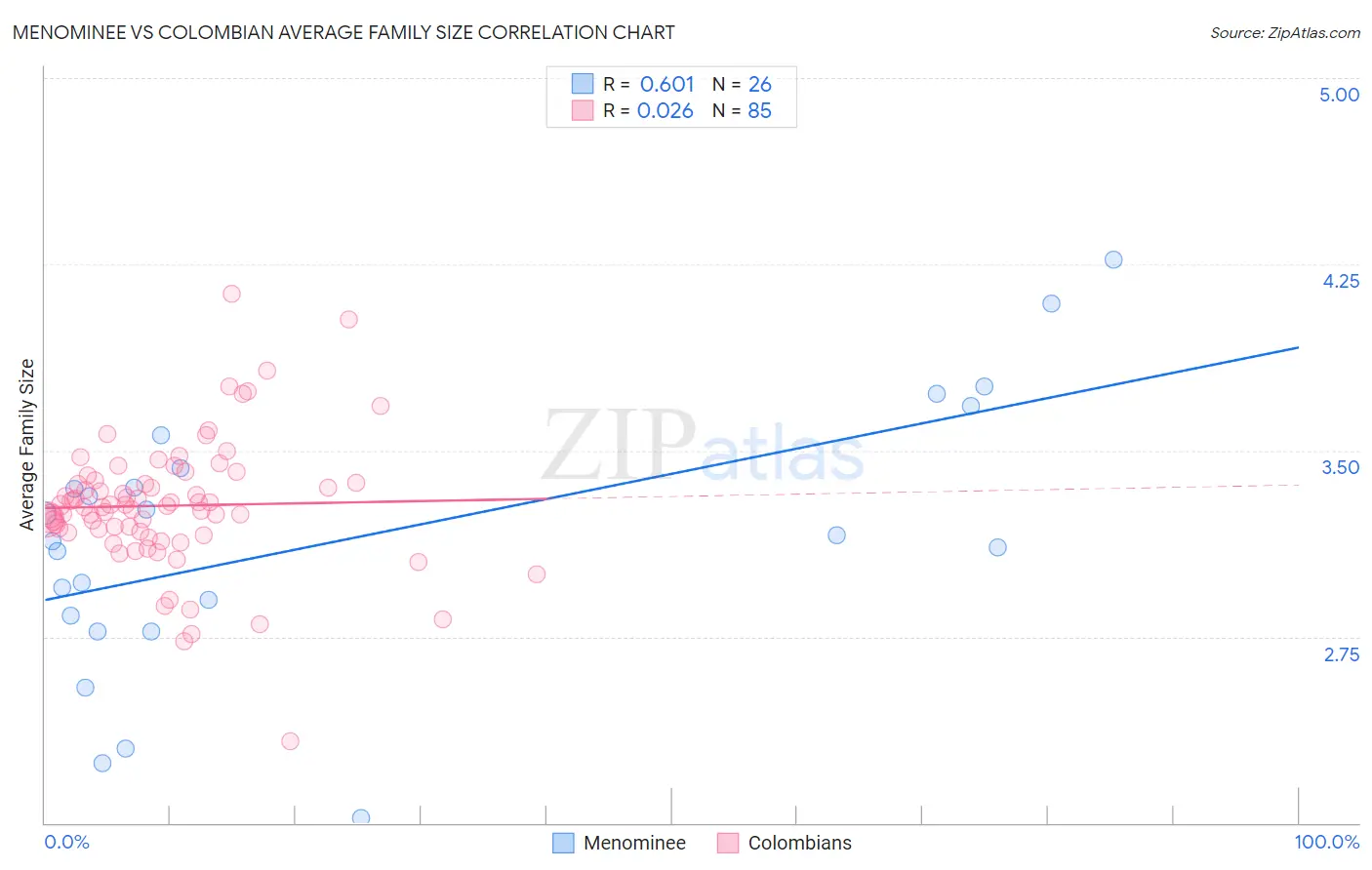 Menominee vs Colombian Average Family Size