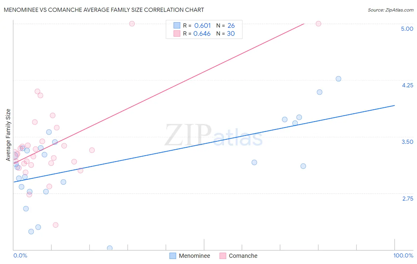 Menominee vs Comanche Average Family Size