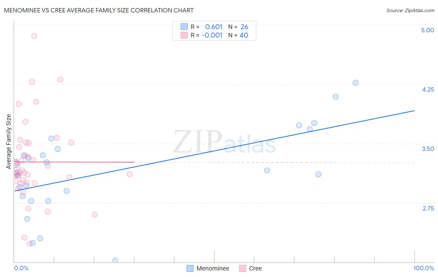 Menominee vs Cree Average Family Size