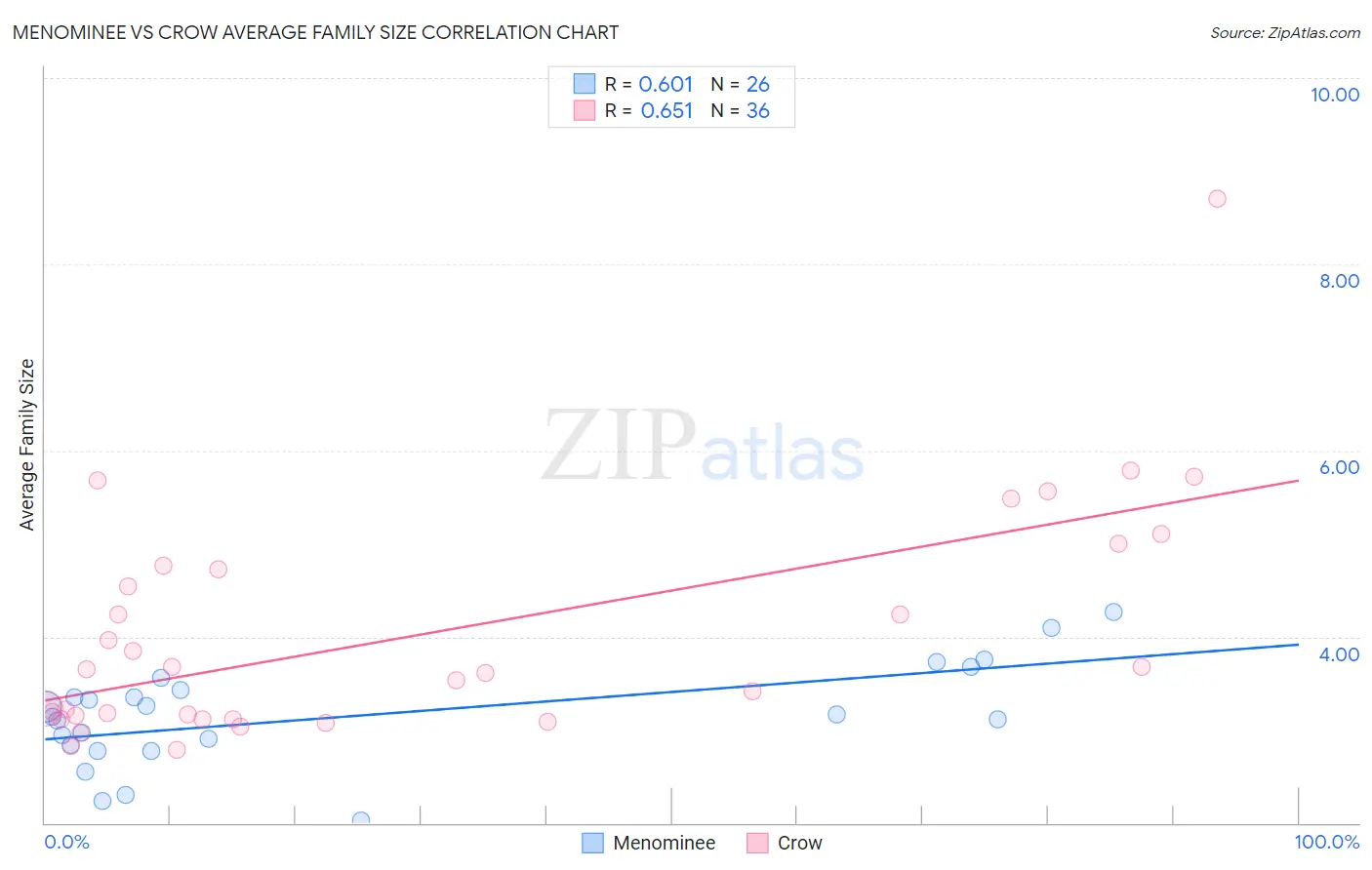 Menominee vs Crow Average Family Size