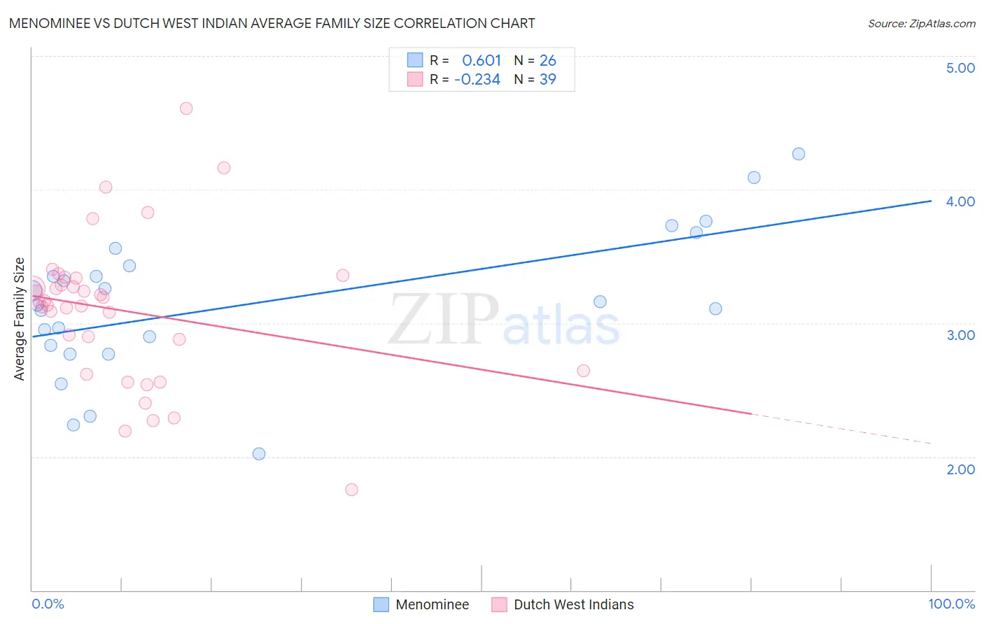 Menominee vs Dutch West Indian Average Family Size