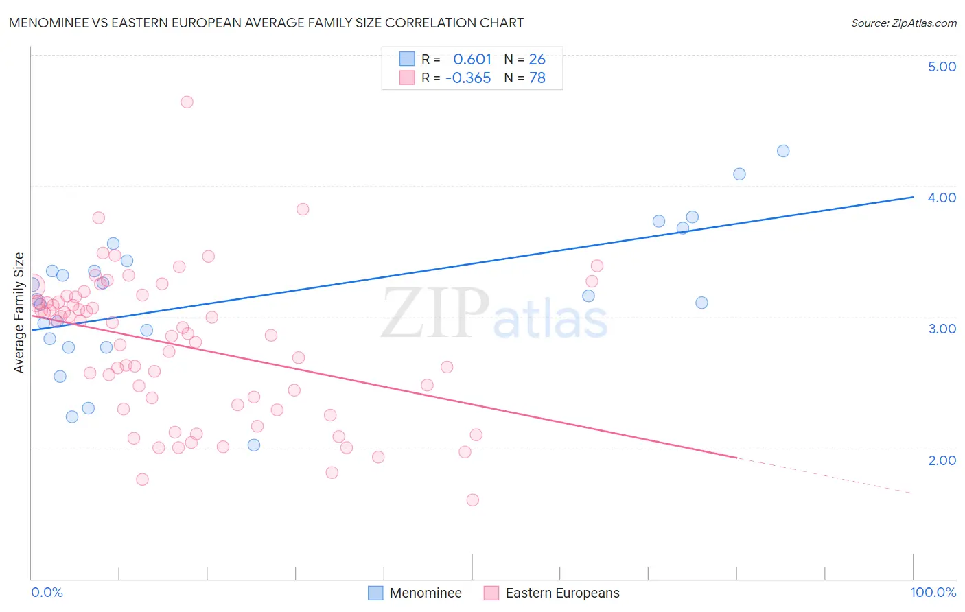 Menominee vs Eastern European Average Family Size