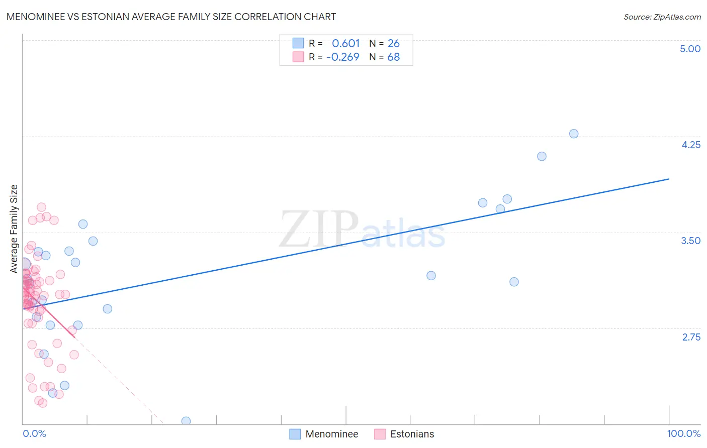 Menominee vs Estonian Average Family Size