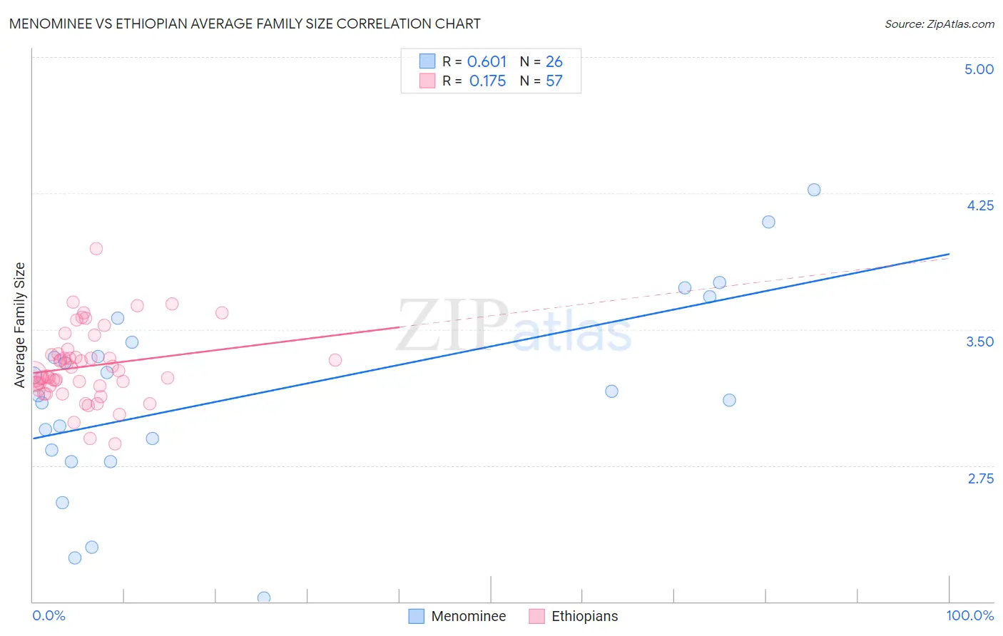 Menominee vs Ethiopian Average Family Size