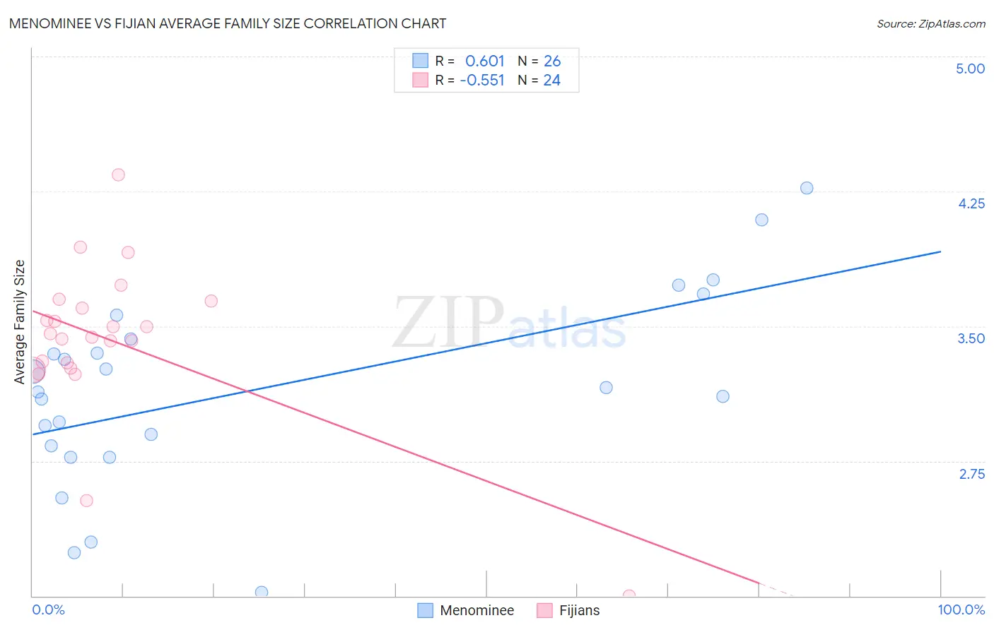 Menominee vs Fijian Average Family Size