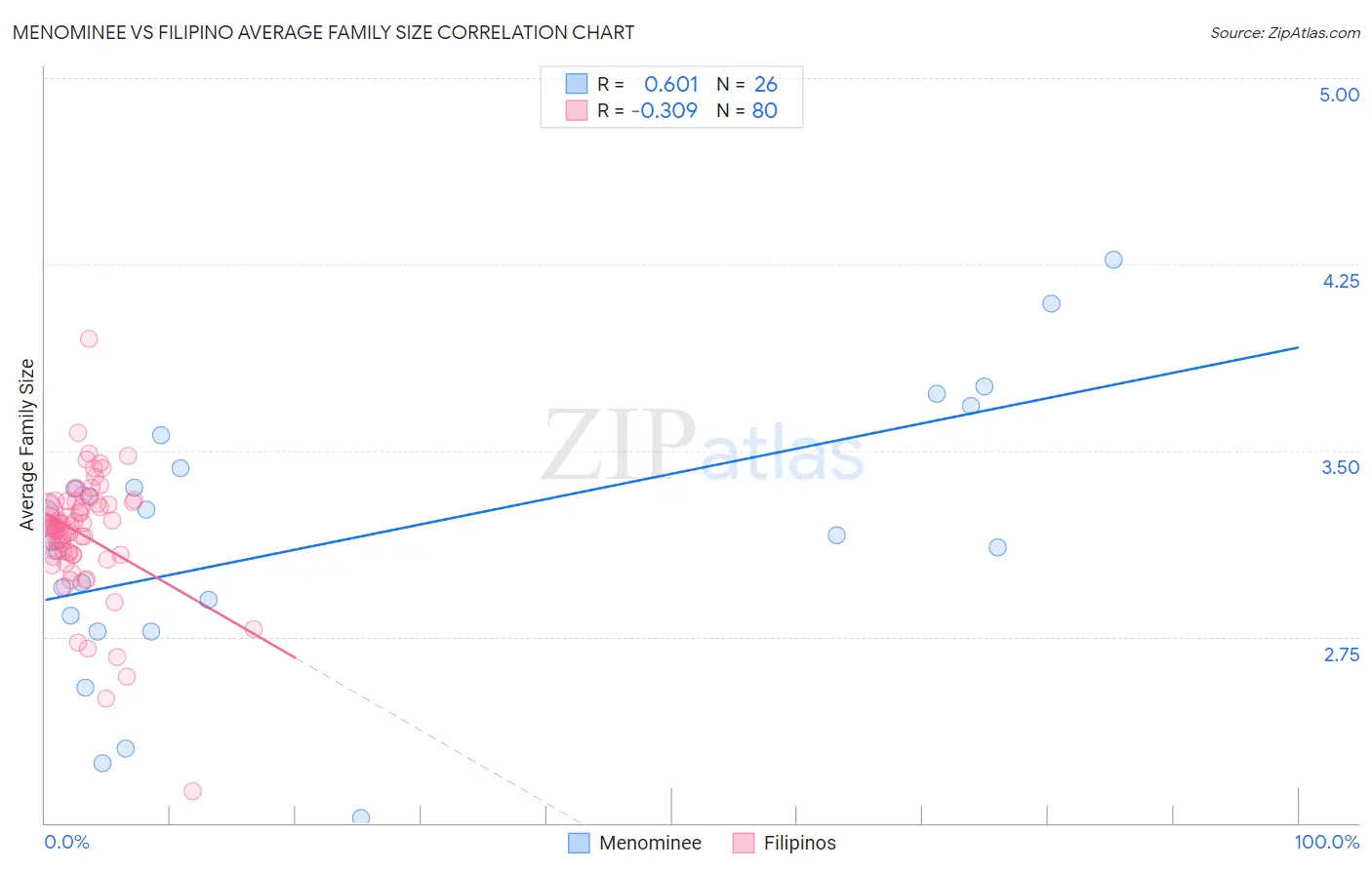 Menominee vs Filipino Average Family Size