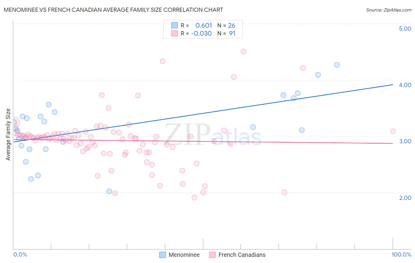 Menominee vs French Canadian Average Family Size