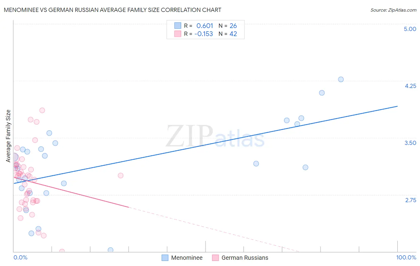 Menominee vs German Russian Average Family Size