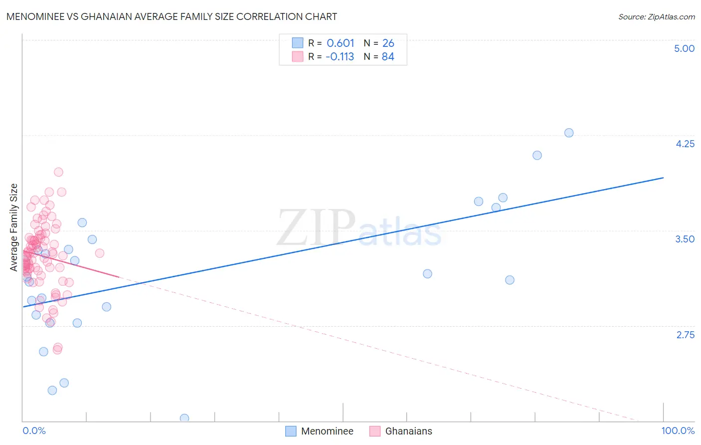 Menominee vs Ghanaian Average Family Size
