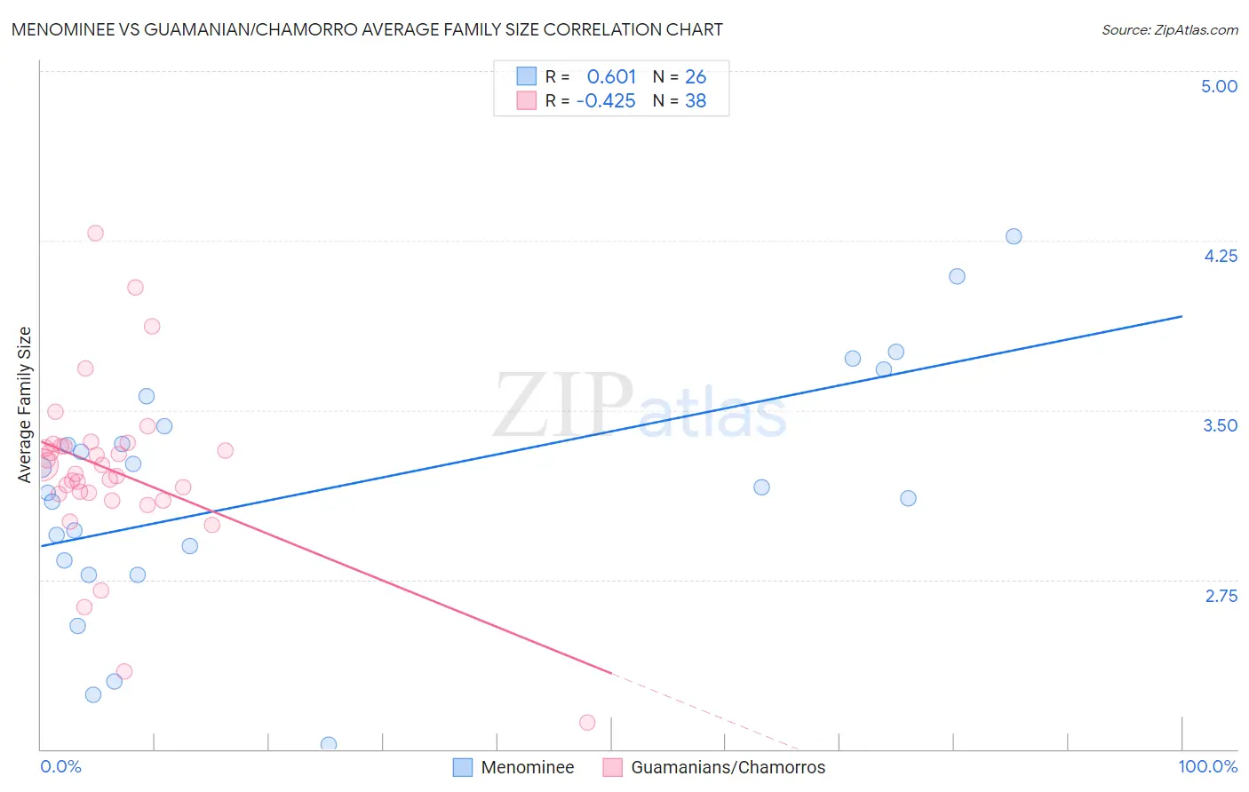 Menominee vs Guamanian/Chamorro Average Family Size