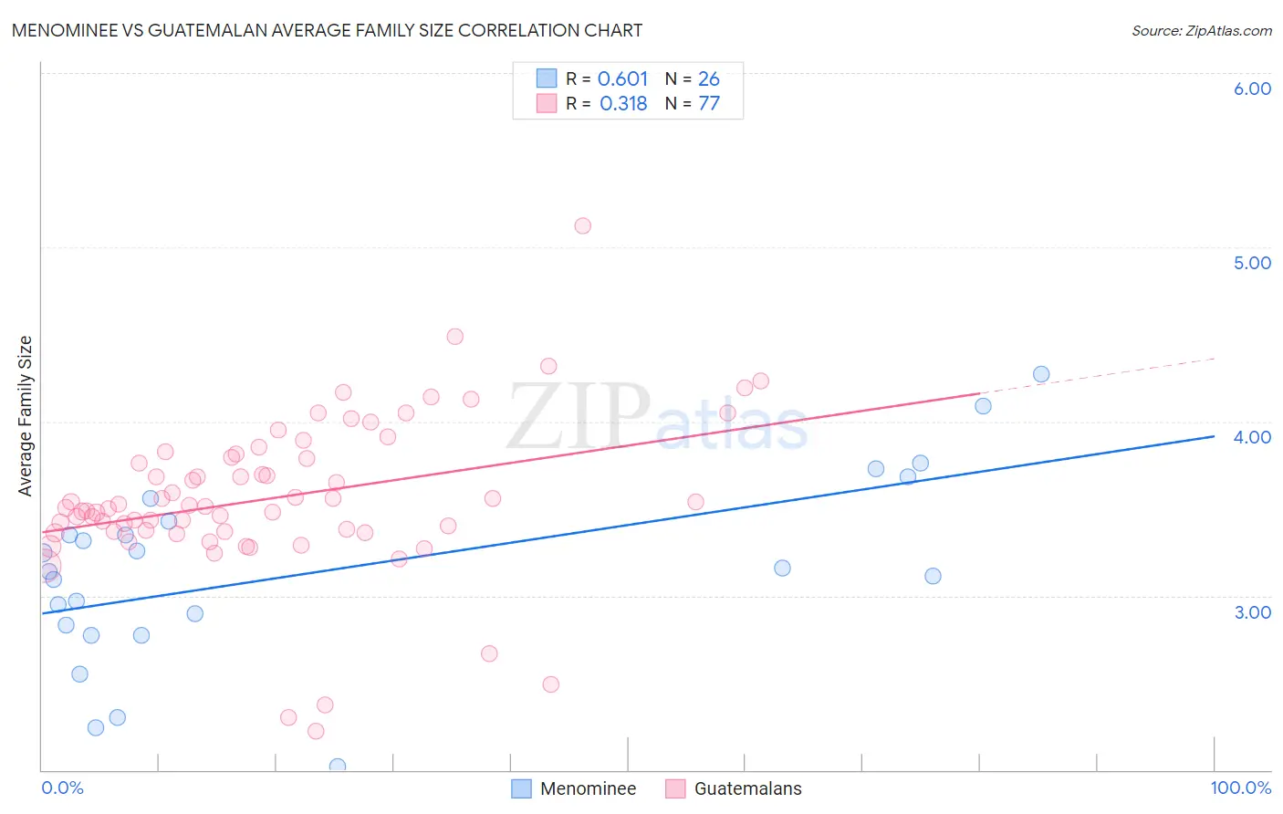 Menominee vs Guatemalan Average Family Size