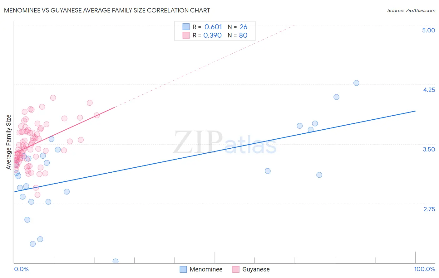 Menominee vs Guyanese Average Family Size