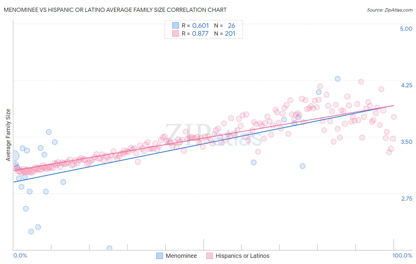 Menominee vs Hispanic or Latino Average Family Size