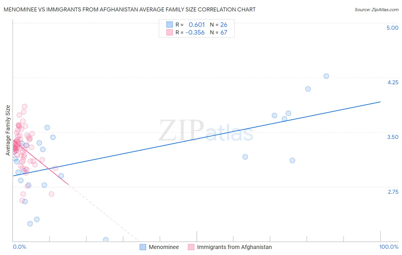 Menominee vs Immigrants from Afghanistan Average Family Size