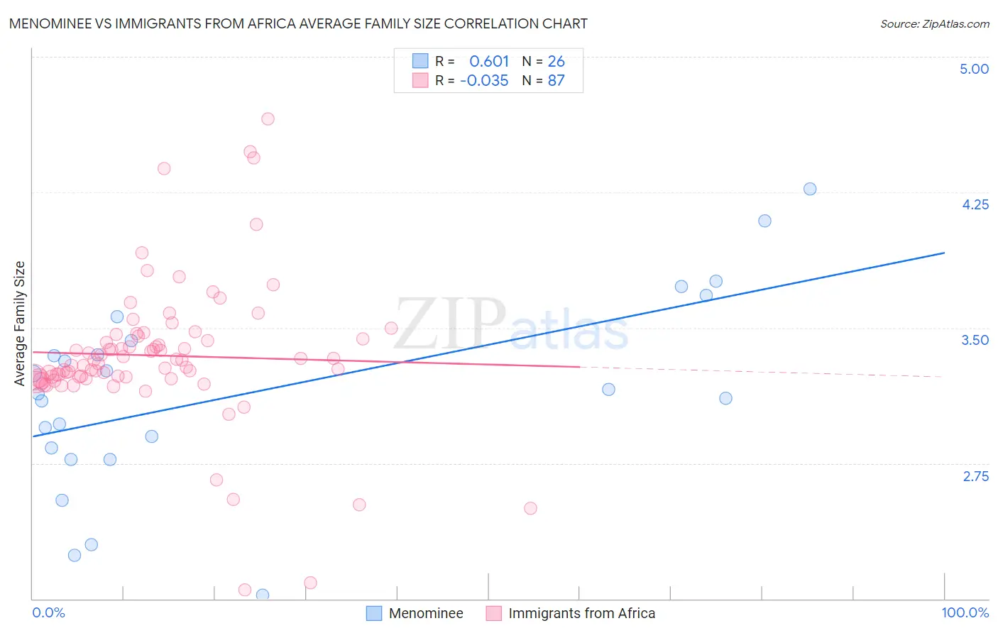 Menominee vs Immigrants from Africa Average Family Size