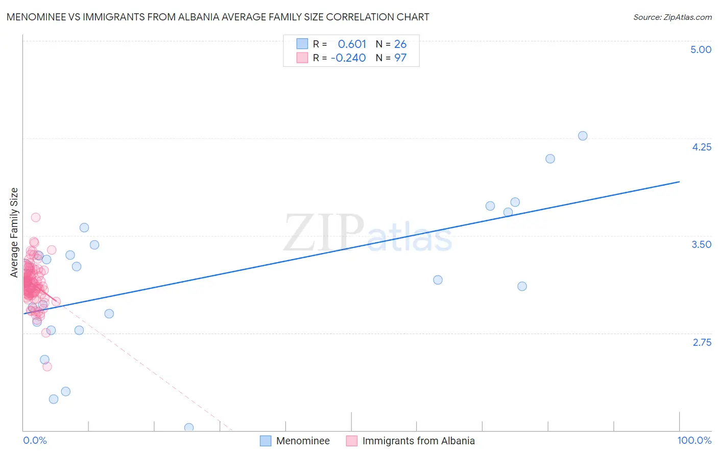 Menominee vs Immigrants from Albania Average Family Size
