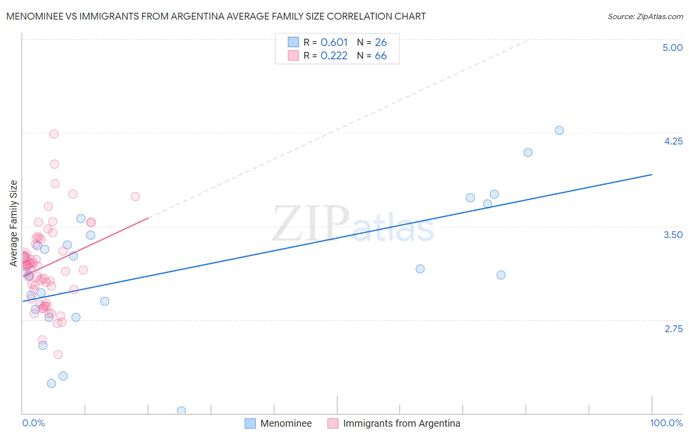 Menominee vs Immigrants from Argentina Average Family Size