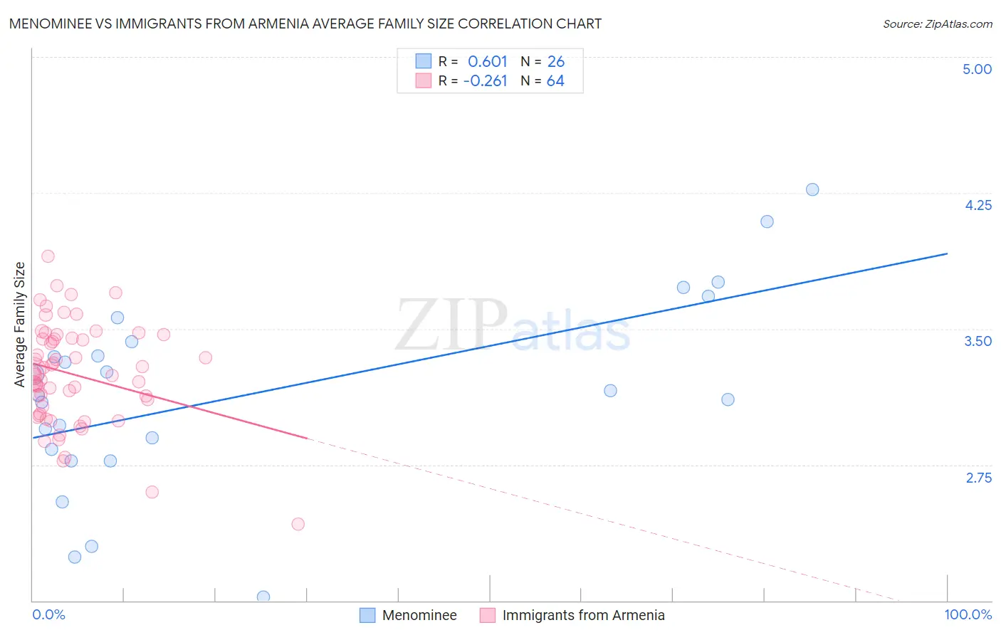 Menominee vs Immigrants from Armenia Average Family Size