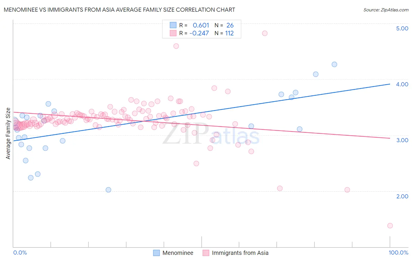Menominee vs Immigrants from Asia Average Family Size