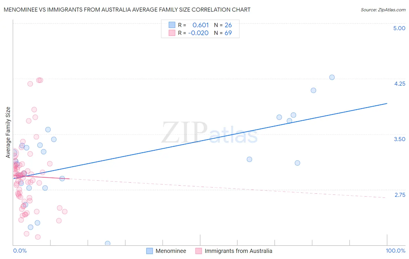 Menominee vs Immigrants from Australia Average Family Size