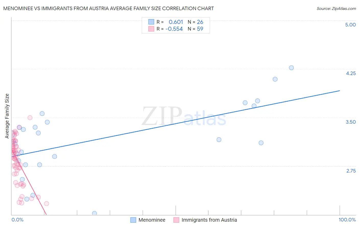 Menominee vs Immigrants from Austria Average Family Size