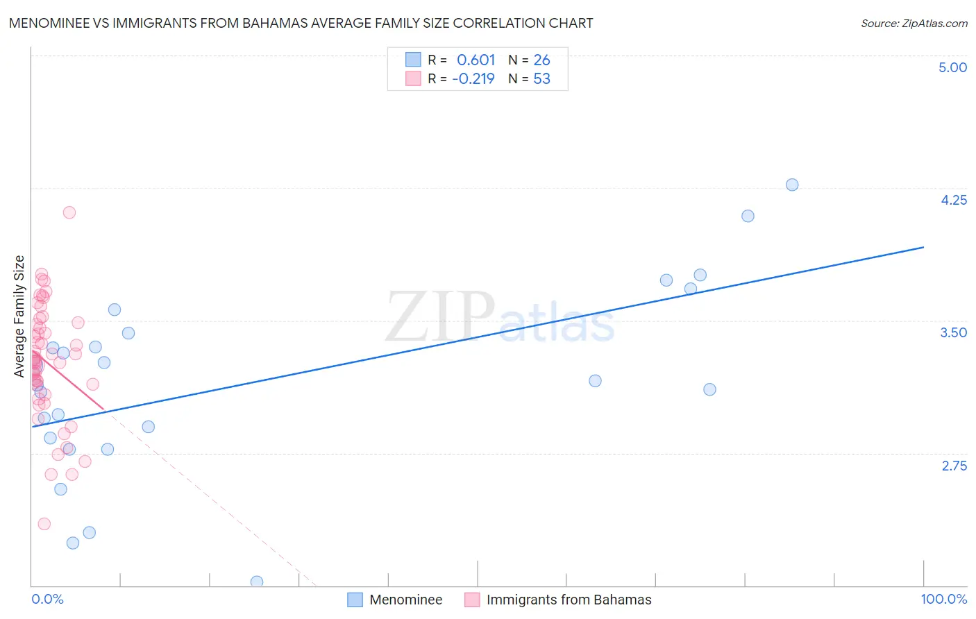 Menominee vs Immigrants from Bahamas Average Family Size