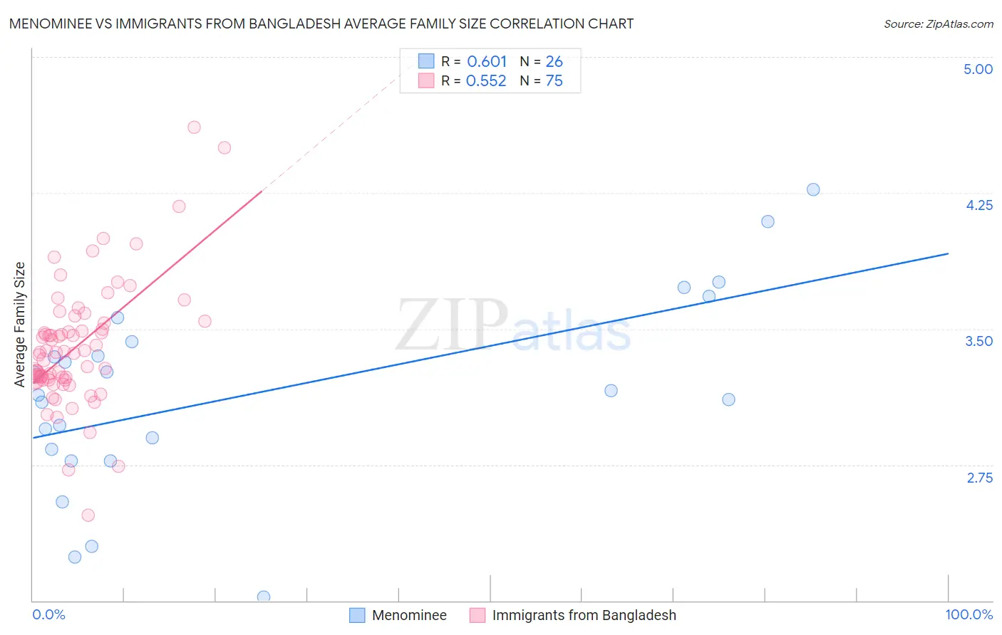 Menominee vs Immigrants from Bangladesh Average Family Size